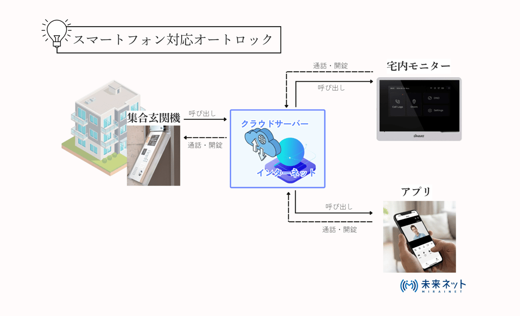 スマートフォン対応オートロックの構成図