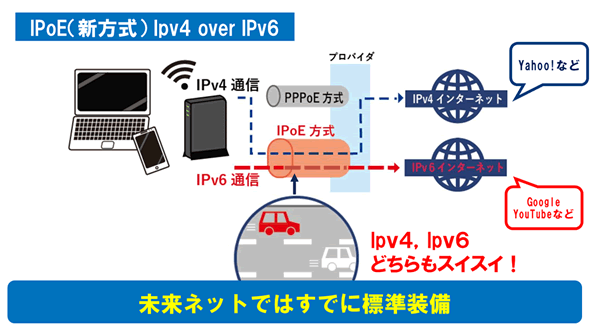 IPoE(新方式)Ipv4 over IPv6　未来ネットでは既に標準装備